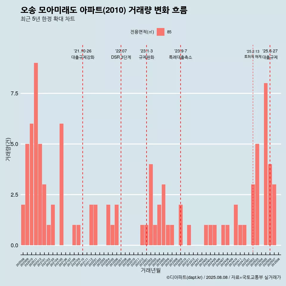 오송 모아미래도 아파트(2010) 거래량 변화 흐름
