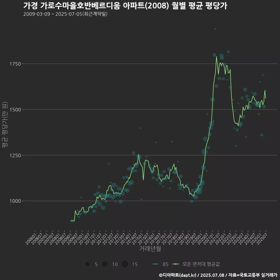 가경 가로수마을호반베르디움 아파트(2008) 월별 평균 평당가