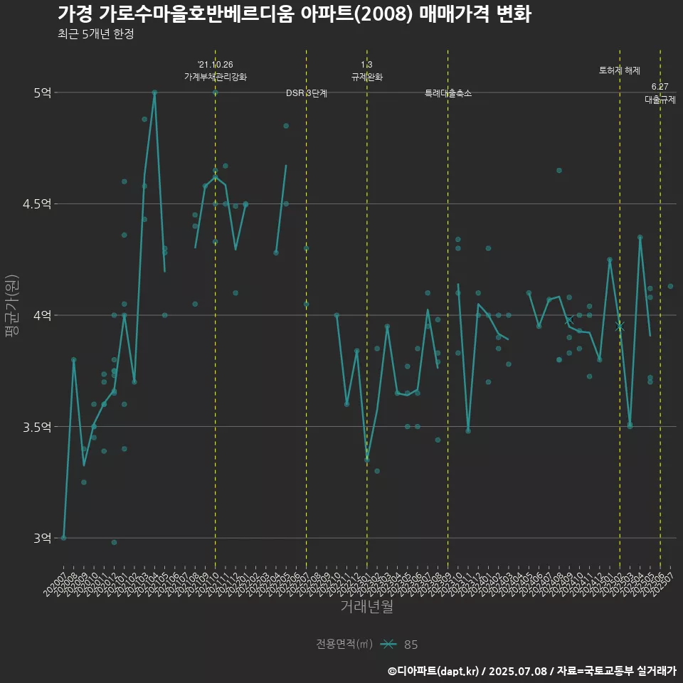 가경 가로수마을호반베르디움 아파트(2008) 매매가격 변화