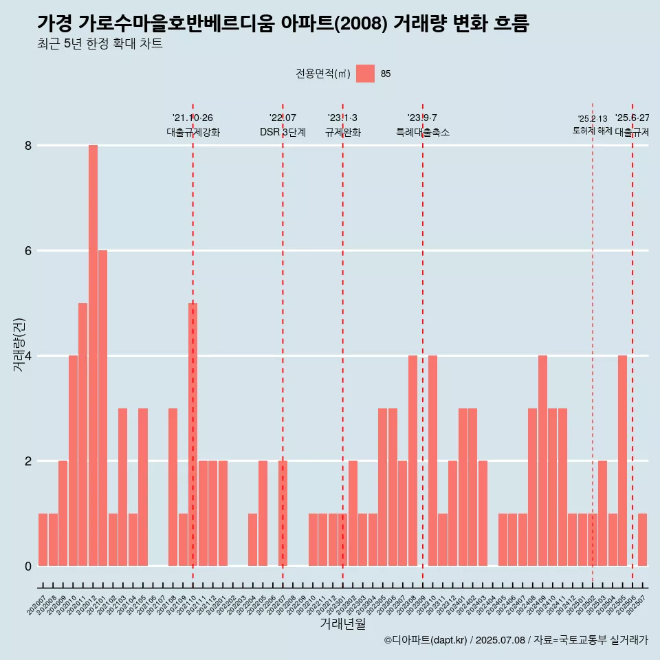 가경 가로수마을호반베르디움 아파트(2008) 거래량 변화 흐름