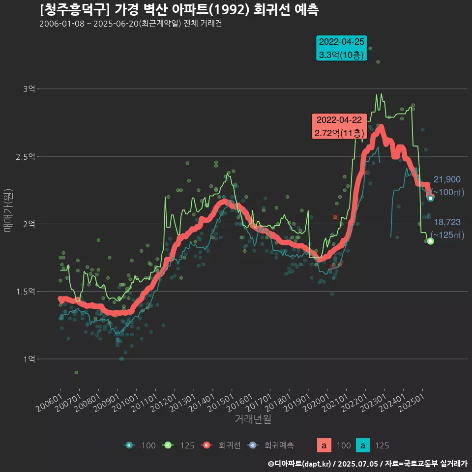 [청주흥덕구] 가경 벽산 아파트(1992) 회귀선 예측