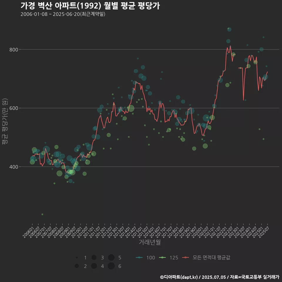 가경 벽산 아파트(1992) 월별 평균 평당가
