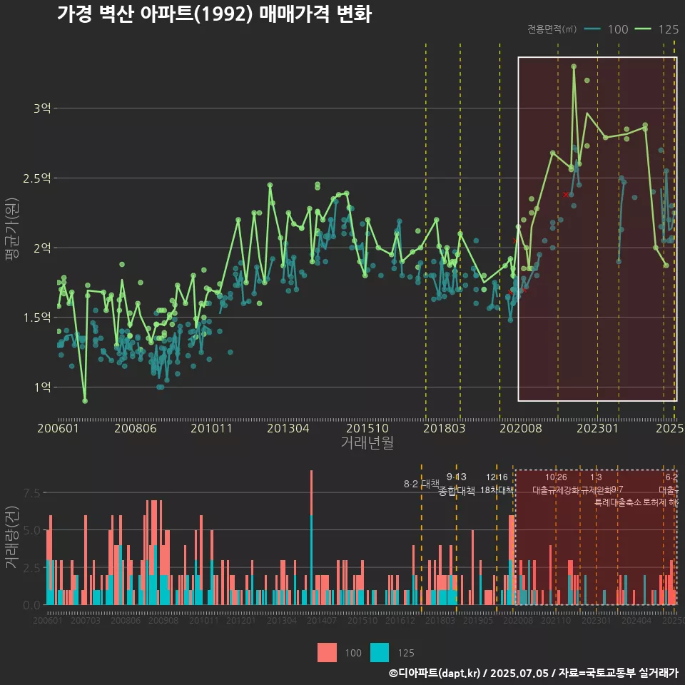 가경 벽산 아파트(1992) 매매가격 변화