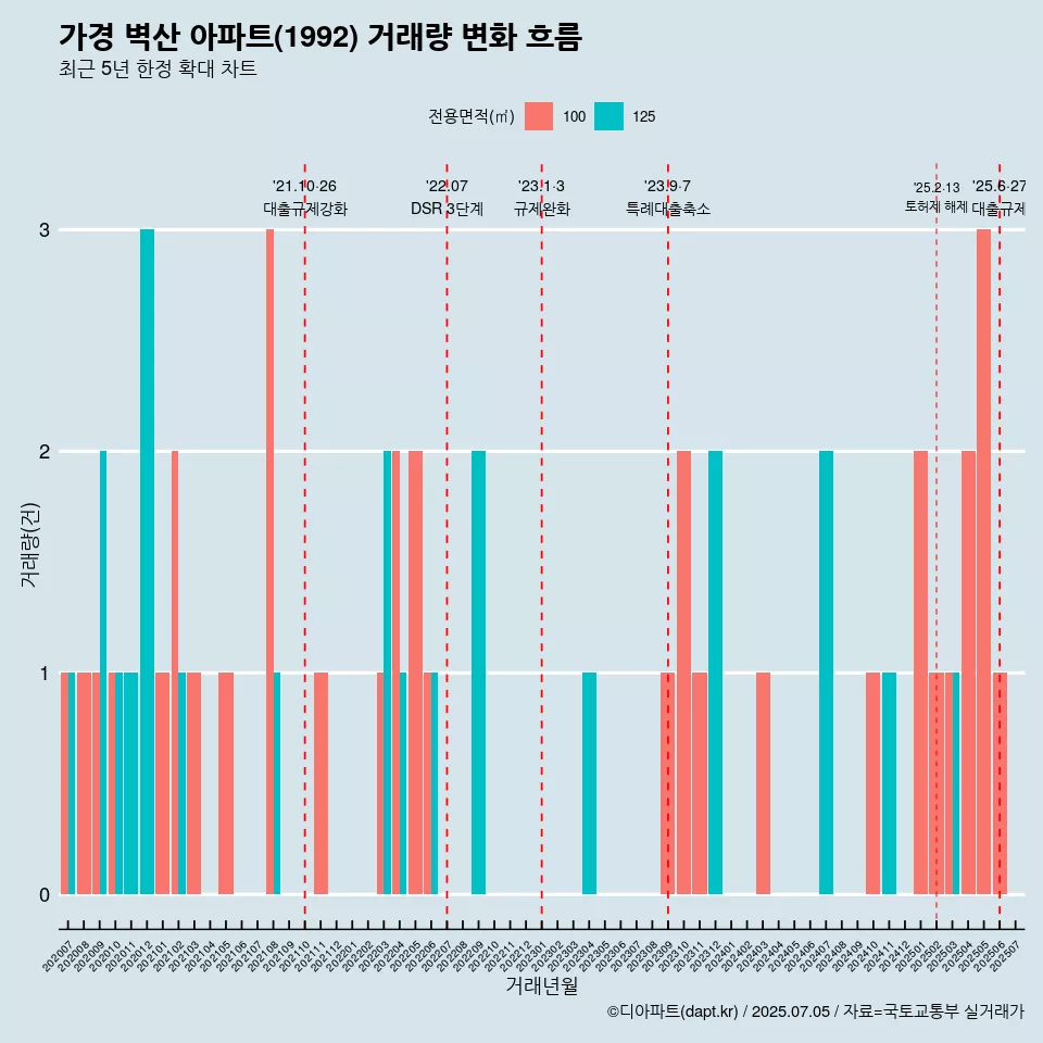 가경 벽산 아파트(1992) 거래량 변화 흐름