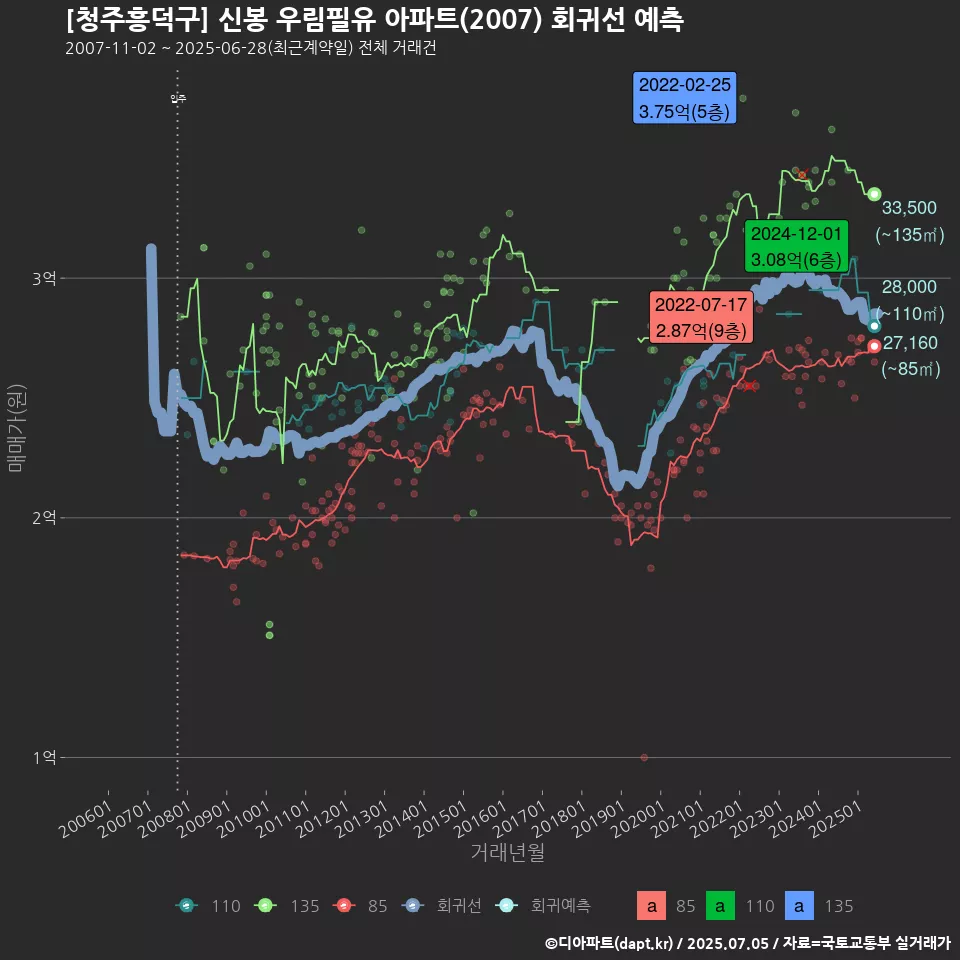 [청주흥덕구] 신봉 우림필유 아파트(2007) 회귀선 예측