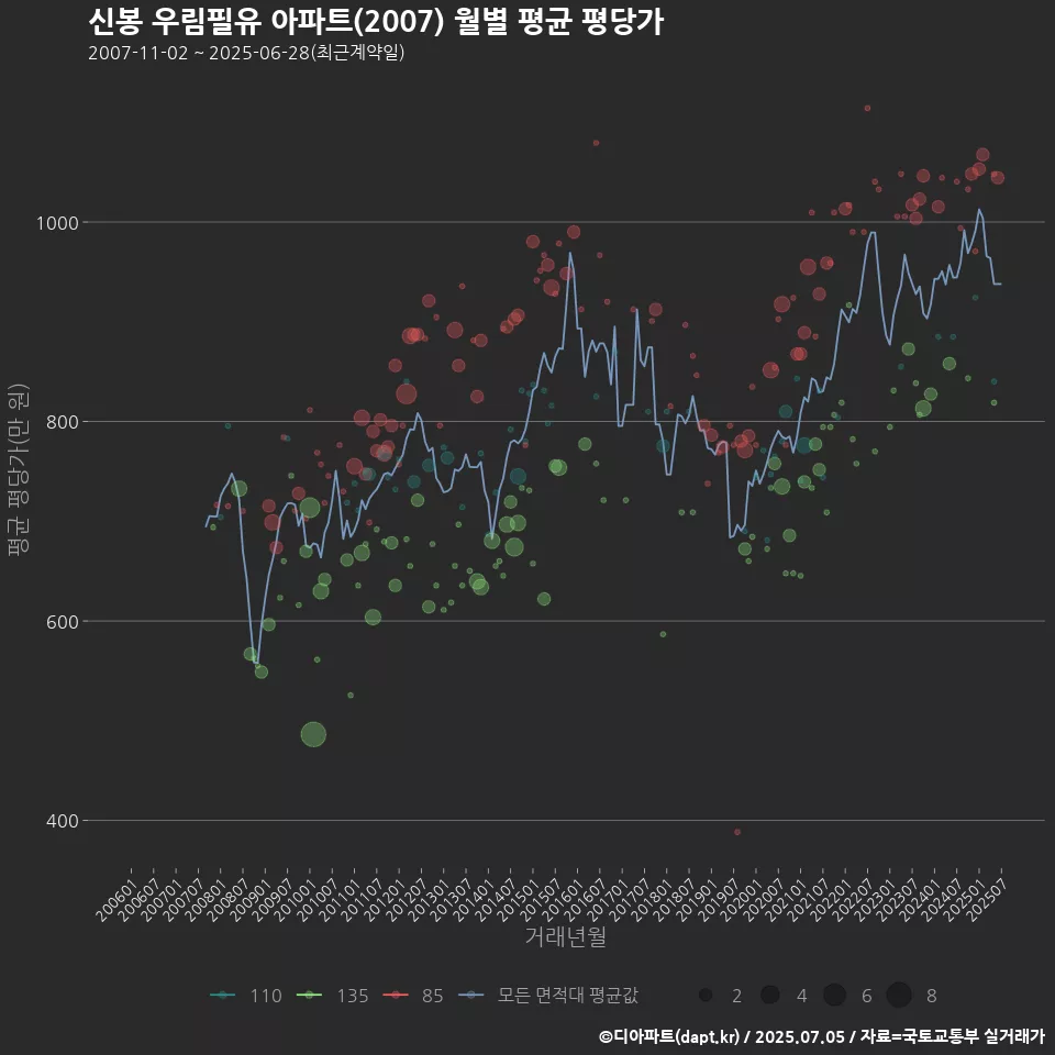 신봉 우림필유 아파트(2007) 월별 평균 평당가