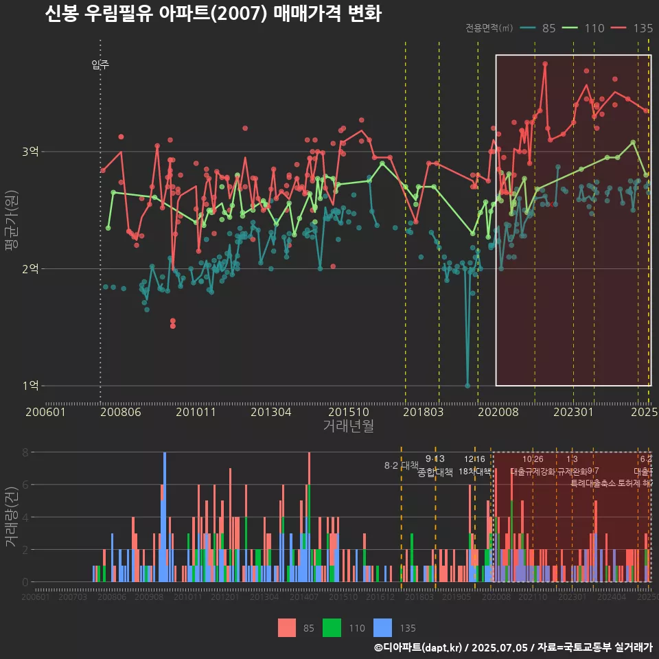신봉 우림필유 아파트(2007) 매매가격 변화