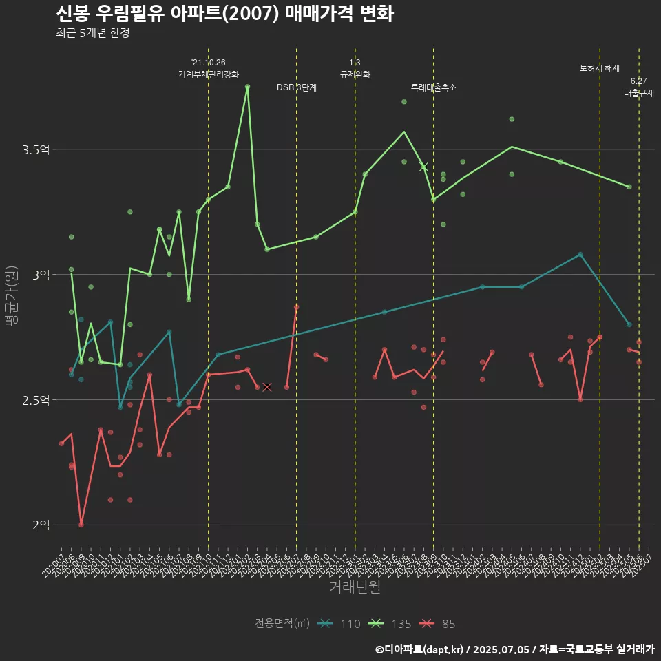신봉 우림필유 아파트(2007) 매매가격 변화