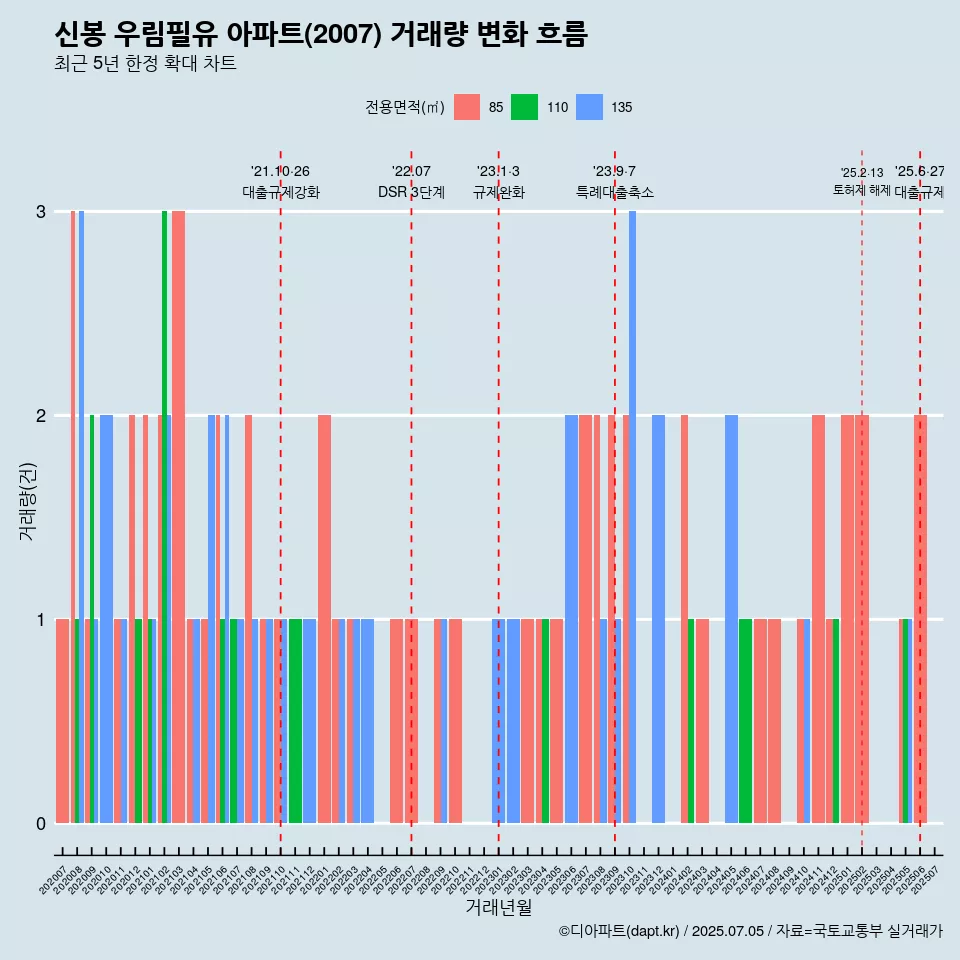 신봉 우림필유 아파트(2007) 거래량 변화 흐름