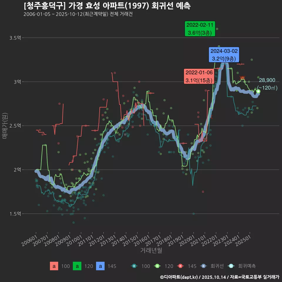 [청주흥덕구] 가경 효성 아파트(1997) 회귀선 예측