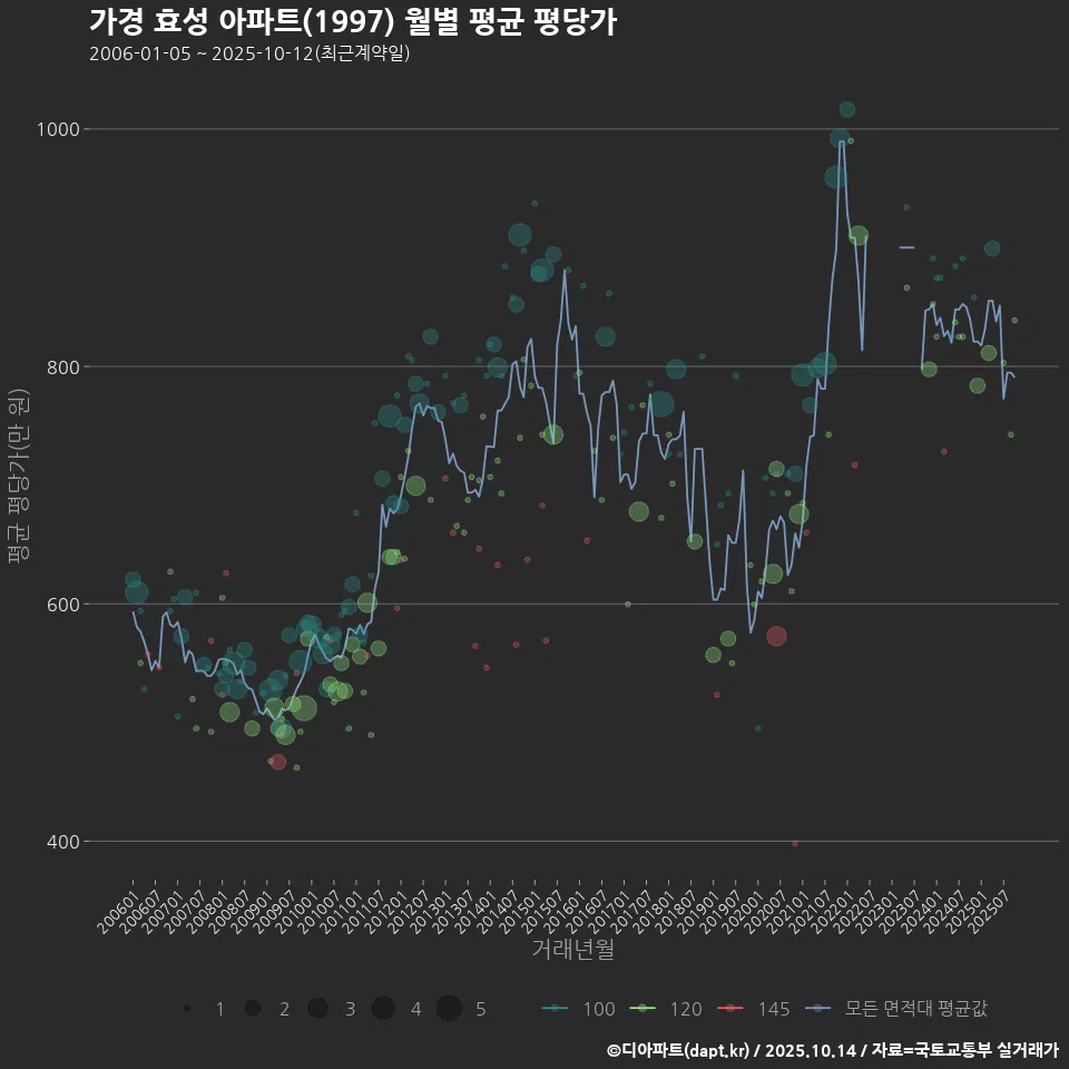 가경 효성 아파트(1997) 월별 평균 평당가