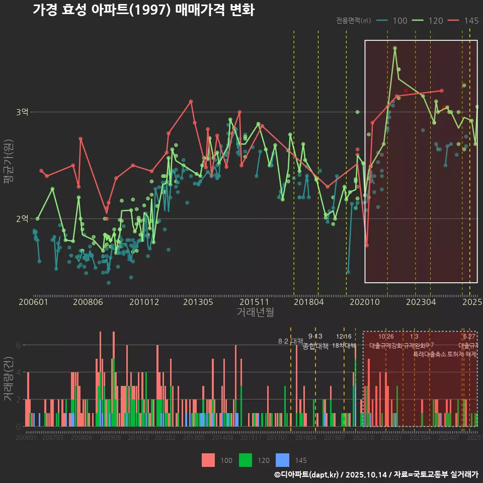 가경 효성 아파트(1997) 매매가격 변화