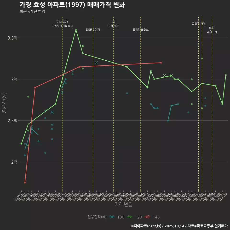 가경 효성 아파트(1997) 매매가격 변화