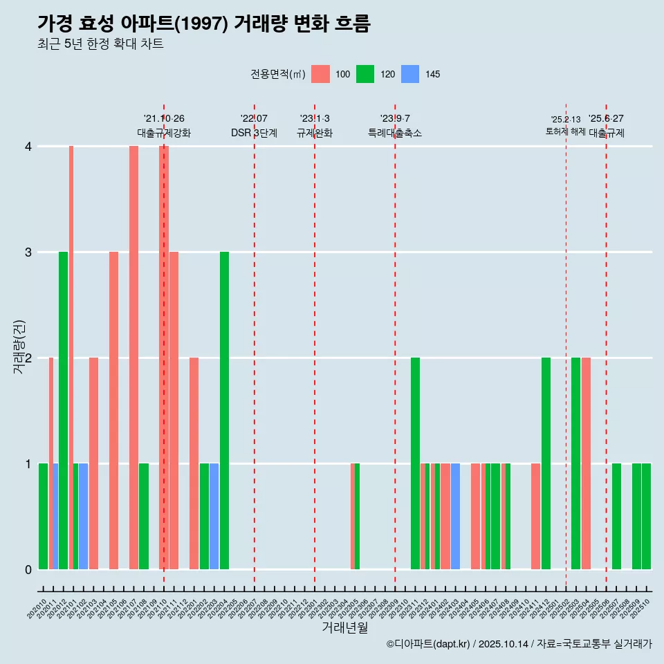가경 효성 아파트(1997) 거래량 변화 흐름