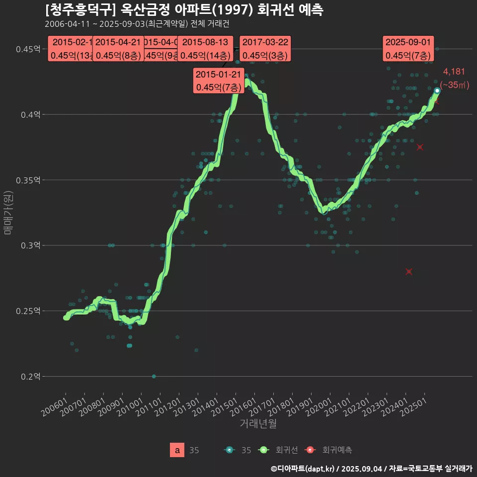 [청주흥덕구] 옥산금정 아파트(1997) 회귀선 예측