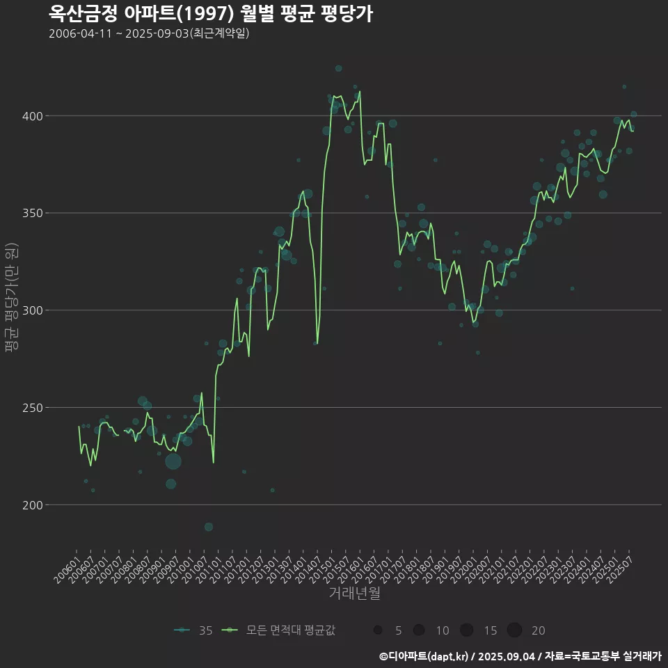 옥산금정 아파트(1997) 월별 평균 평당가