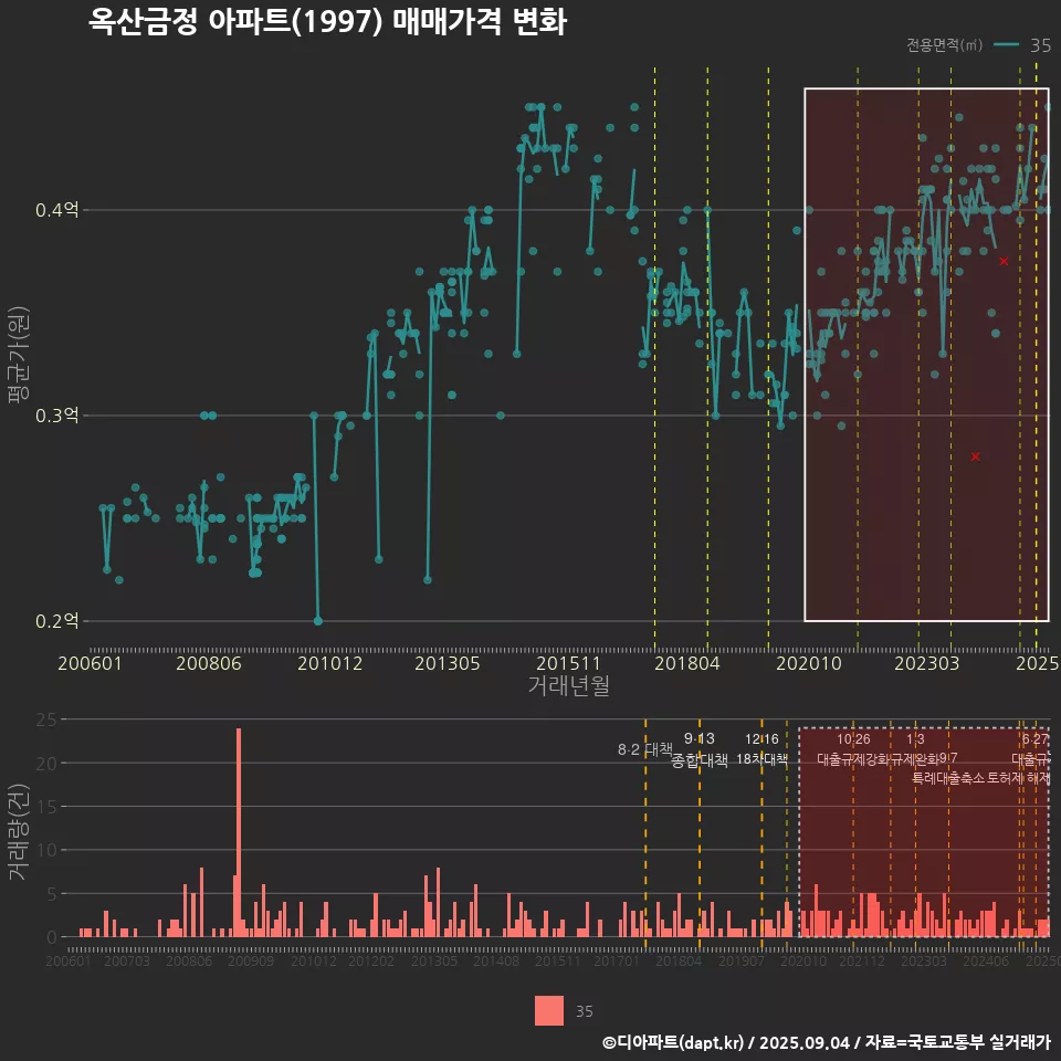 옥산금정 아파트(1997) 매매가격 변화