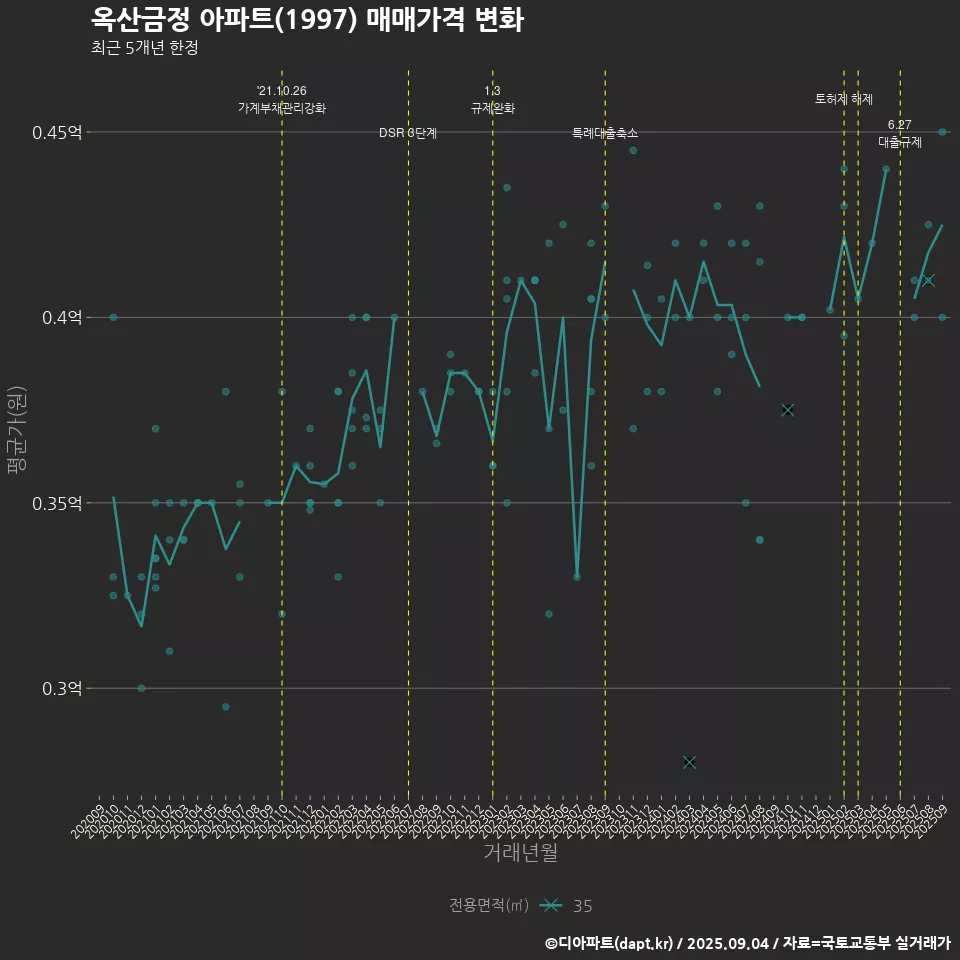 옥산금정 아파트(1997) 매매가격 변화