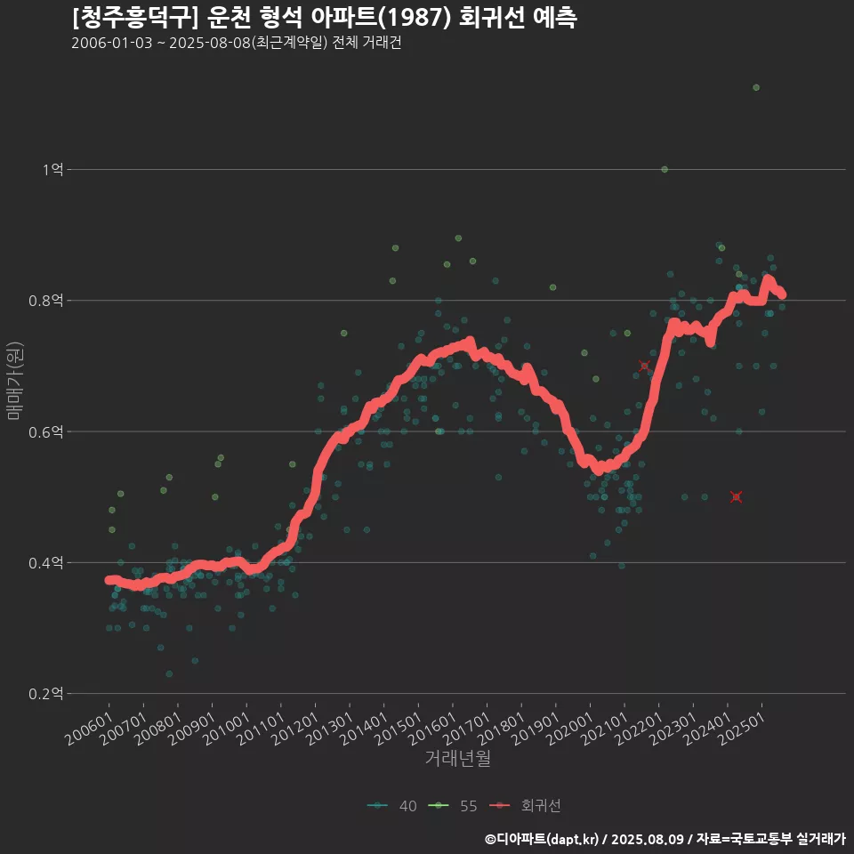 [청주흥덕구] 운천 형석 아파트(1987) 회귀선 예측