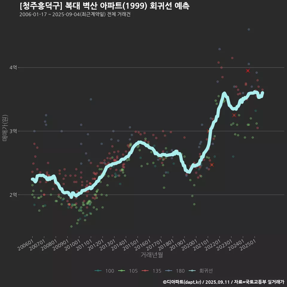 [청주흥덕구] 복대 벽산 아파트(1999) 회귀선 예측