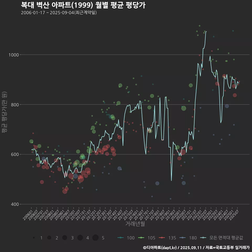 복대 벽산 아파트(1999) 월별 평균 평당가