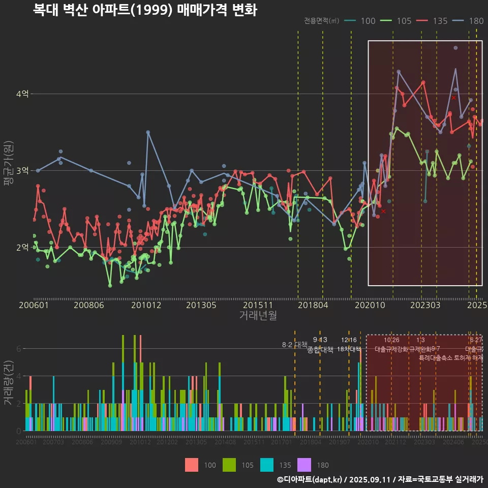 복대 벽산 아파트(1999) 매매가격 변화