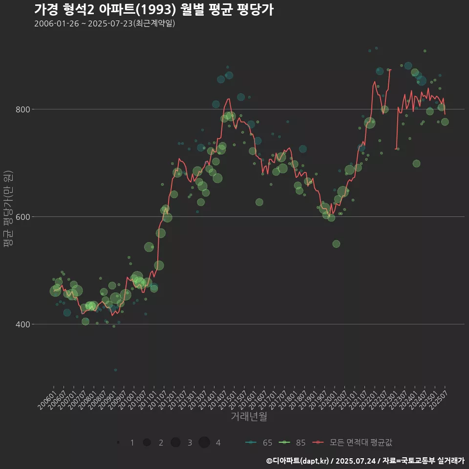 가경 형석2 아파트(1993) 월별 평균 평당가
