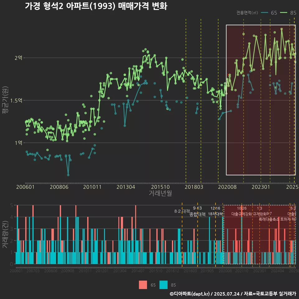 가경 형석2 아파트(1993) 매매가격 변화