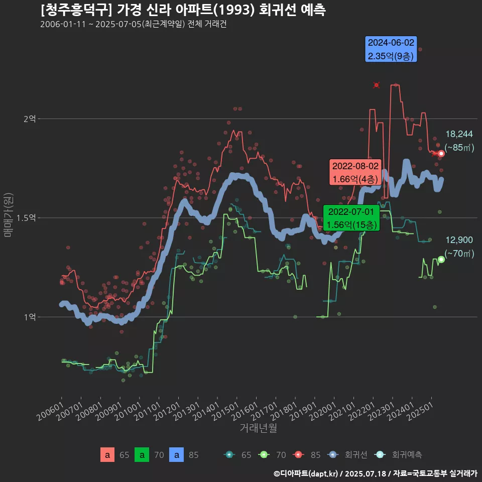 [청주흥덕구] 가경 신라 아파트(1993) 회귀선 예측