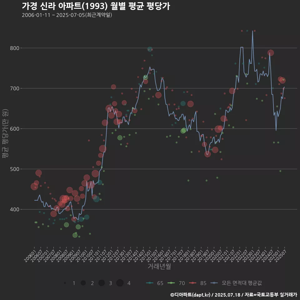 가경 신라 아파트(1993) 월별 평균 평당가