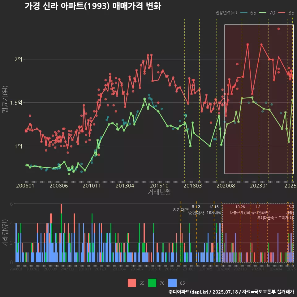 가경 신라 아파트(1993) 매매가격 변화