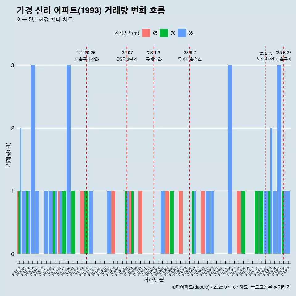가경 신라 아파트(1993) 거래량 변화 흐름