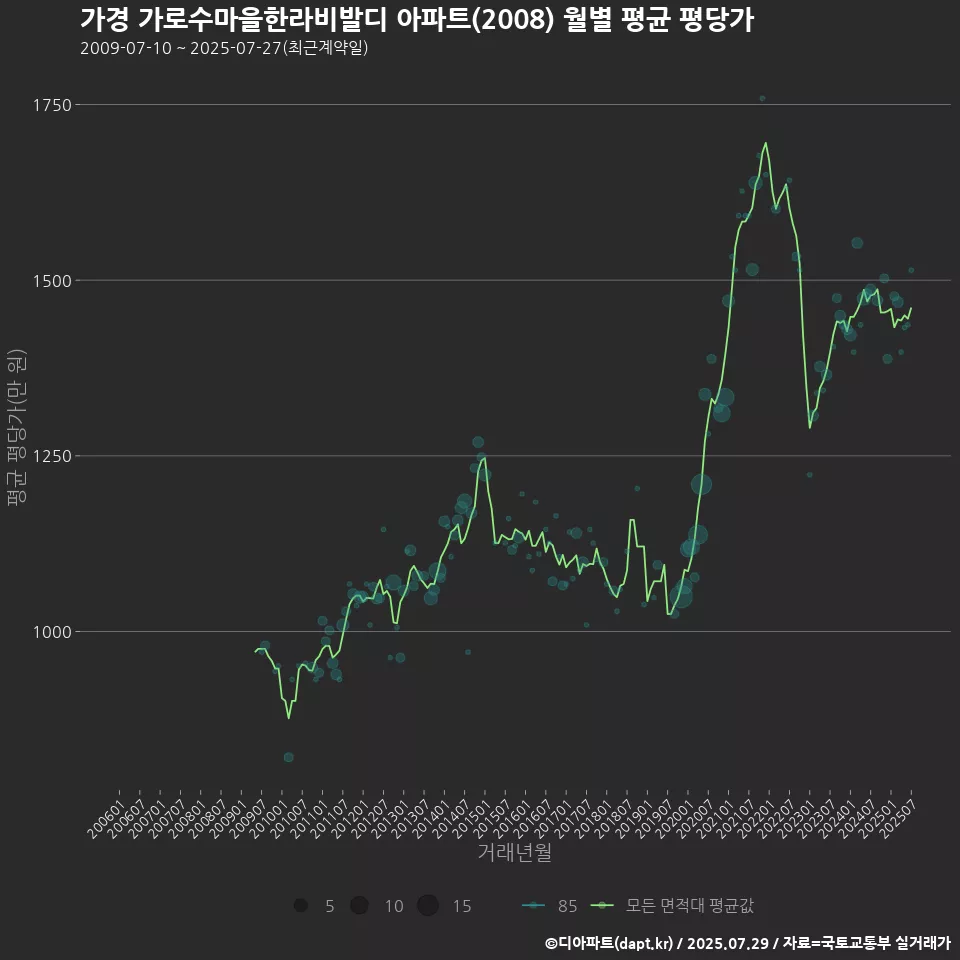 가경 가로수마을한라비발디 아파트(2008) 월별 평균 평당가