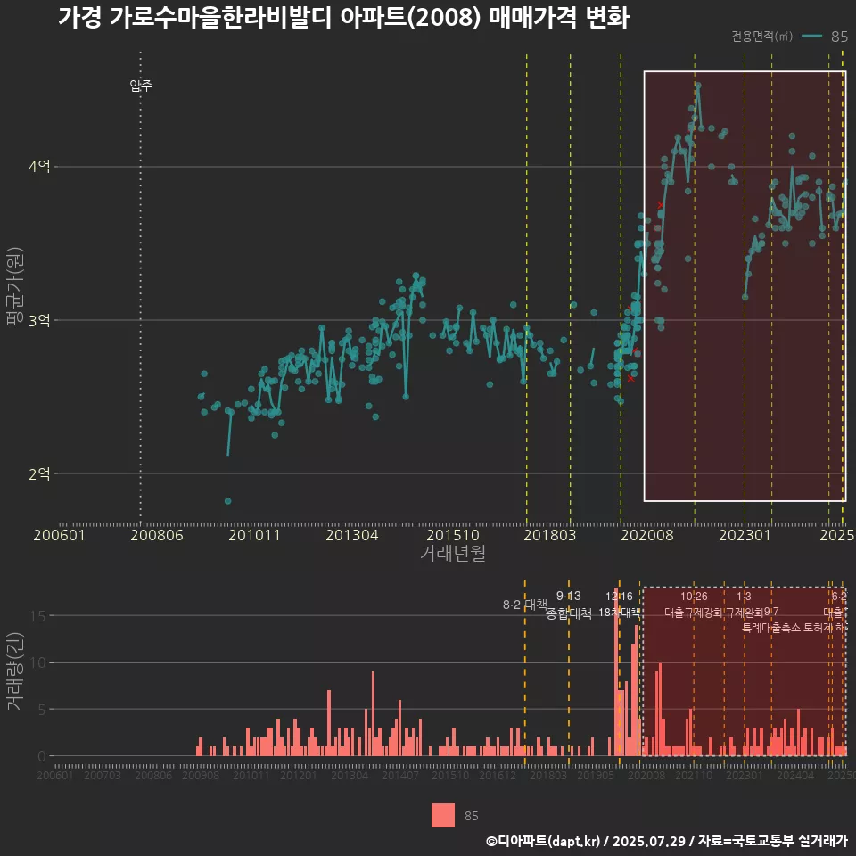 가경 가로수마을한라비발디 아파트(2008) 매매가격 변화