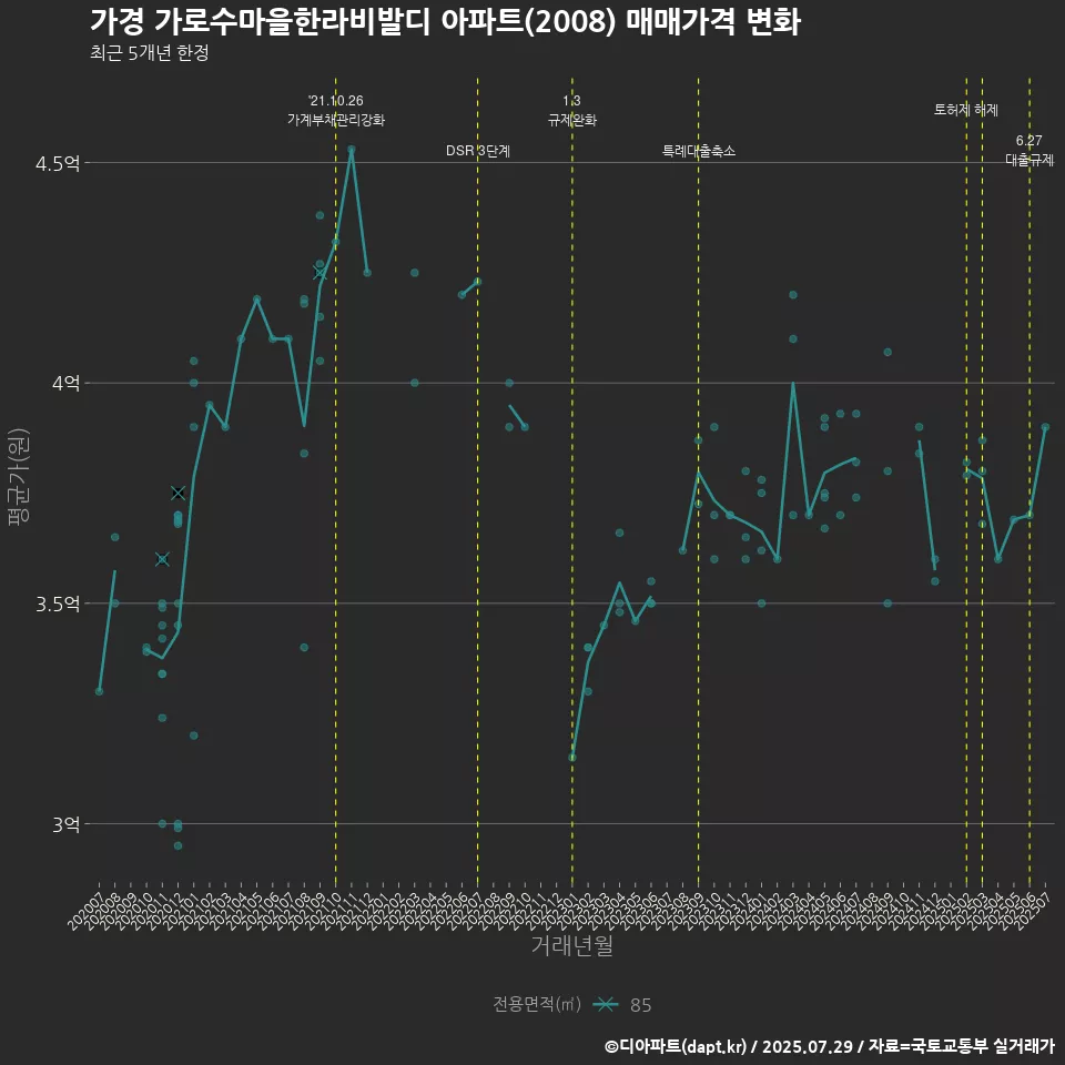 가경 가로수마을한라비발디 아파트(2008) 매매가격 변화