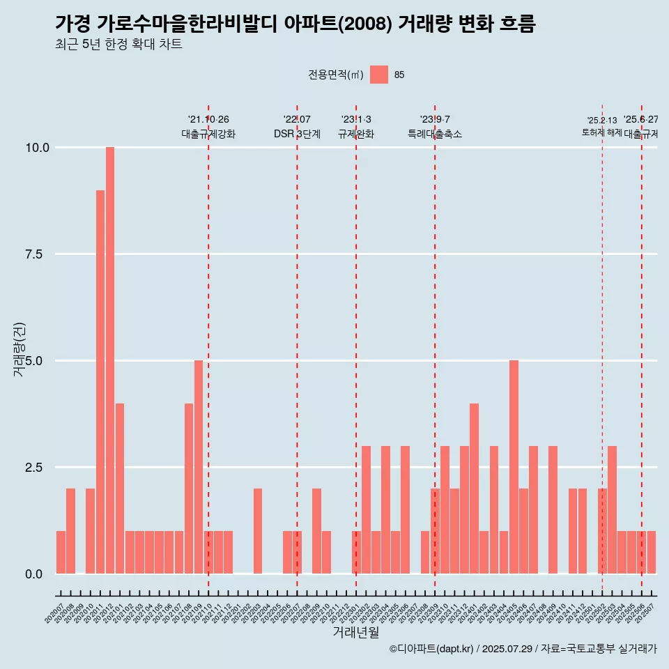 가경 가로수마을한라비발디 아파트(2008) 거래량 변화 흐름