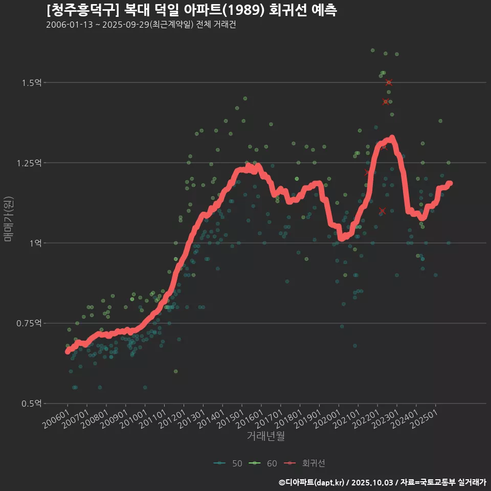[청주흥덕구] 복대 덕일 아파트(1989) 회귀선 예측