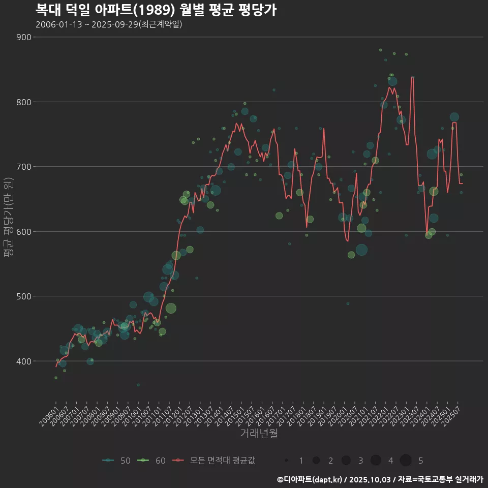 복대 덕일 아파트(1989) 월별 평균 평당가