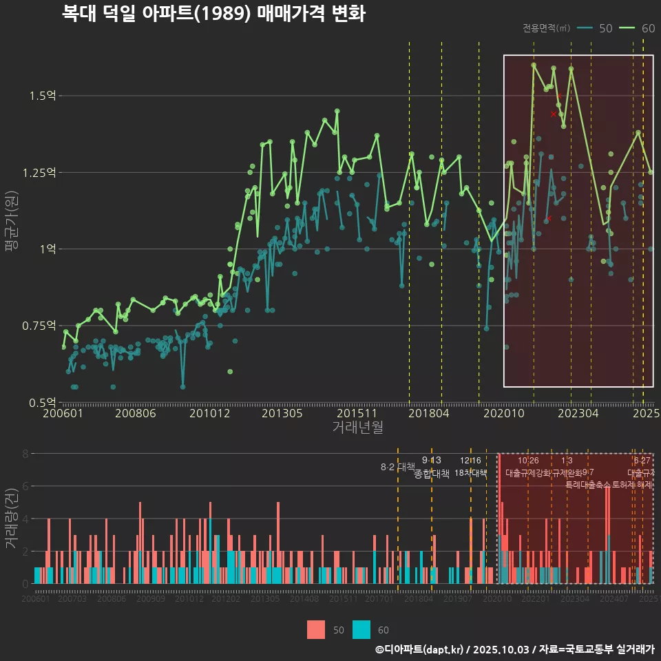 복대 덕일 아파트(1989) 매매가격 변화