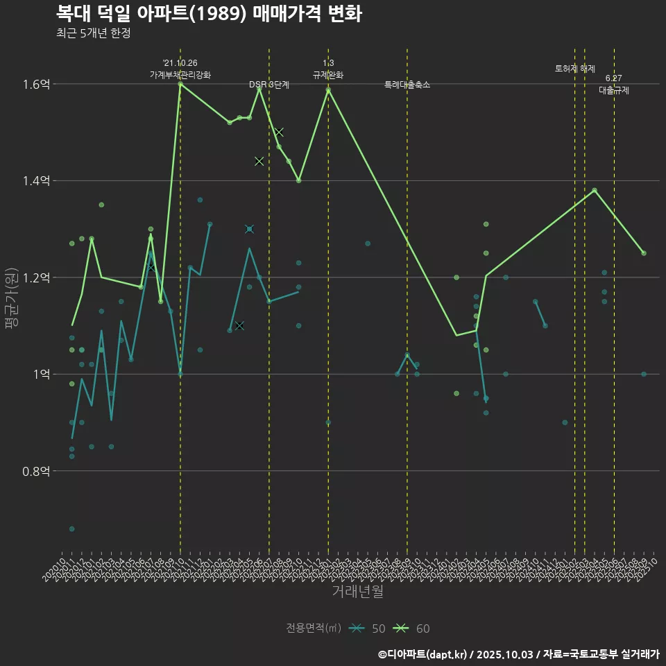 복대 덕일 아파트(1989) 매매가격 변화