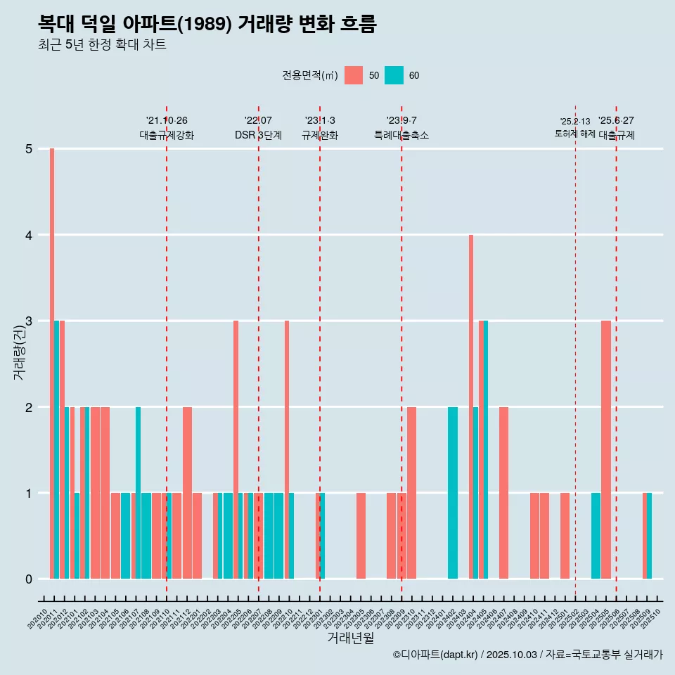 복대 덕일 아파트(1989) 거래량 변화 흐름