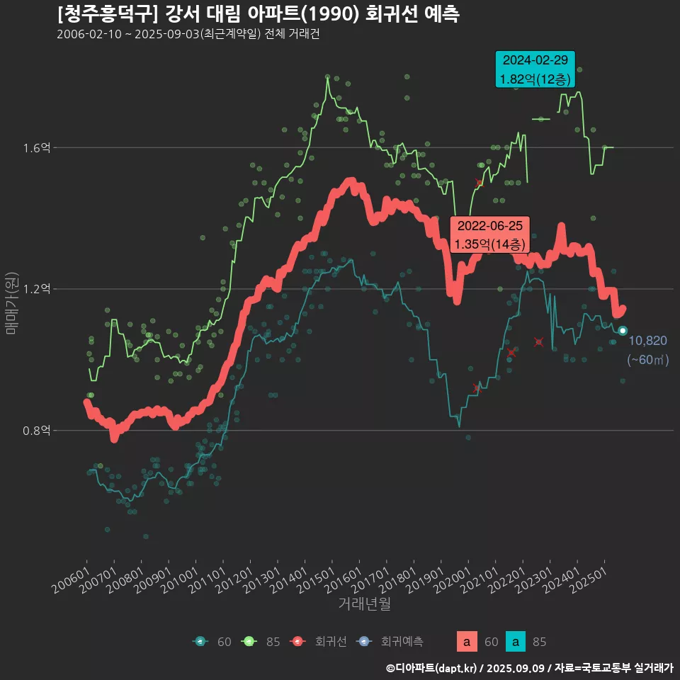[청주흥덕구] 강서 대림 아파트(1990) 회귀선 예측