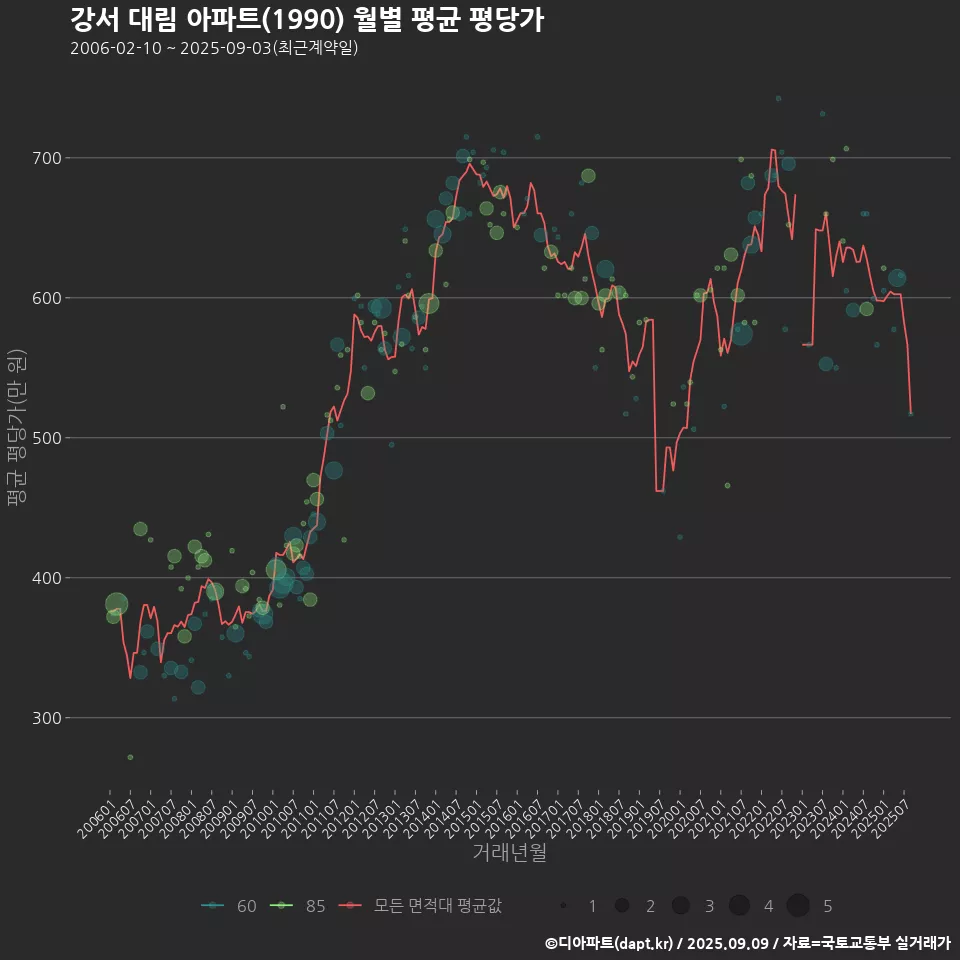 강서 대림 아파트(1990) 월별 평균 평당가