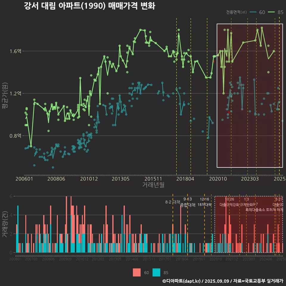 강서 대림 아파트(1990) 매매가격 변화