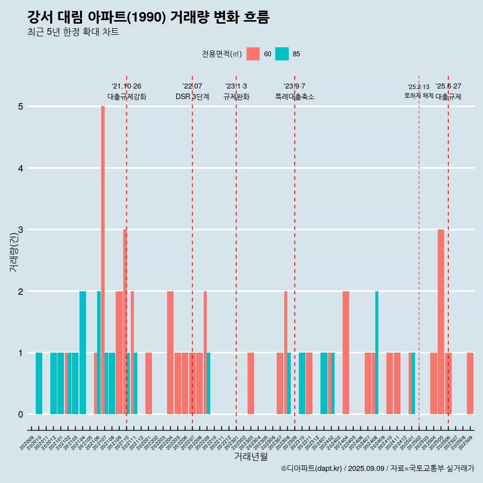 강서 대림 아파트(1990) 거래량 변화 흐름