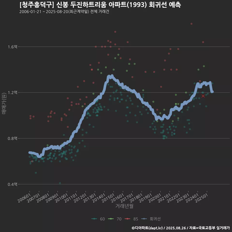 [청주흥덕구] 신봉 두진하트리움 아파트(1993) 회귀선 예측