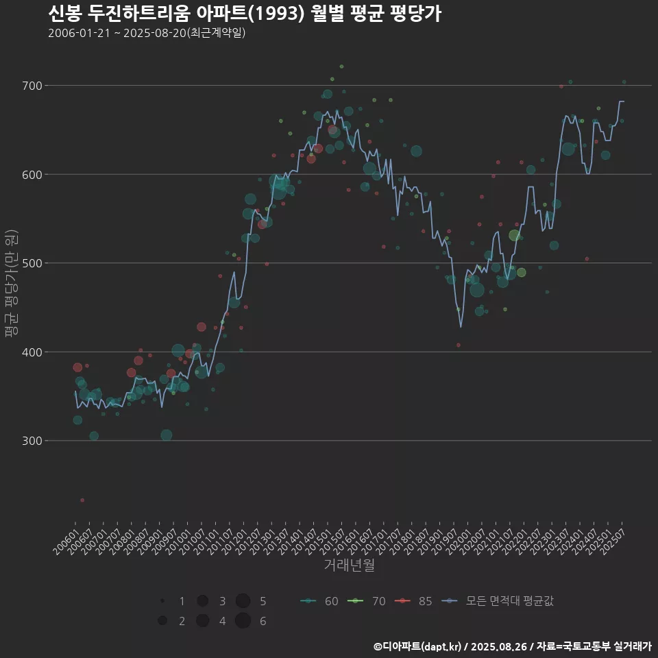 신봉 두진하트리움 아파트(1993) 월별 평균 평당가