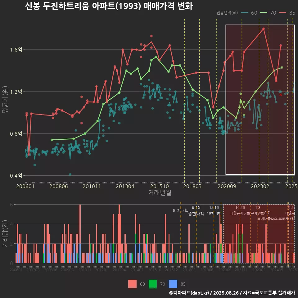 신봉 두진하트리움 아파트(1993) 매매가격 변화