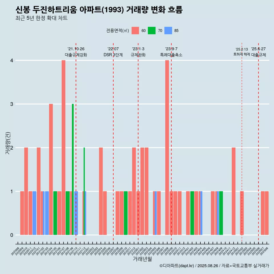 신봉 두진하트리움 아파트(1993) 거래량 변화 흐름