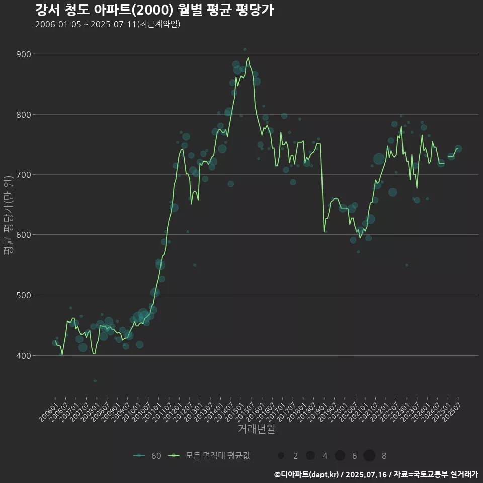 강서 청도 아파트(2000) 월별 평균 평당가